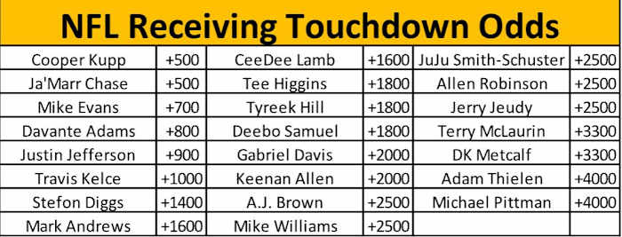 Bet on the NFL’s Receiving Touchdowns Leader at SI Sportsbook!
